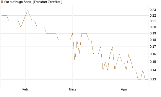 Put auf Hugo Boss [BNP Paribas Emissions- und Handelsges.] Chart