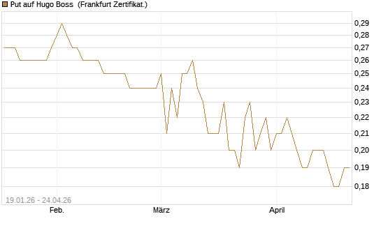Put auf Hugo Boss [BNP Paribas Emissions- und Handelsges.] Chart