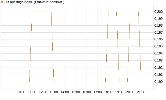 Put auf Hugo Boss [BNP Paribas Emissions- und Handelsges.] Chart