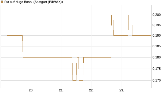 Put auf Hugo Boss [BNP Paribas Emissions- und Handelsges.] Chart