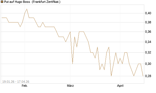 Put auf Hugo Boss [BNP Paribas Emissions- und Handelsges.] Chart