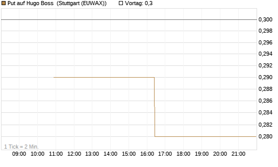 Put auf Hugo Boss [BNP Paribas Emissions- und Handelsges.] Chart