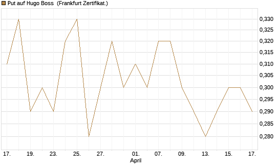 Put auf Hugo Boss [BNP Paribas Emissions- und Handelsges.] Chart