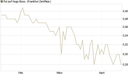 Put auf Hugo Boss [BNP Paribas Emissions- und Handelsges.] Chart