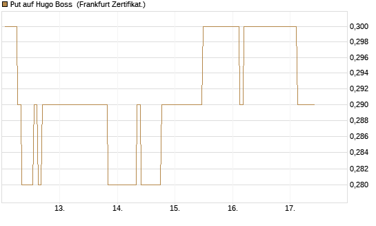 Put auf Hugo Boss [BNP Paribas Emissions- und Handelsges.] Chart