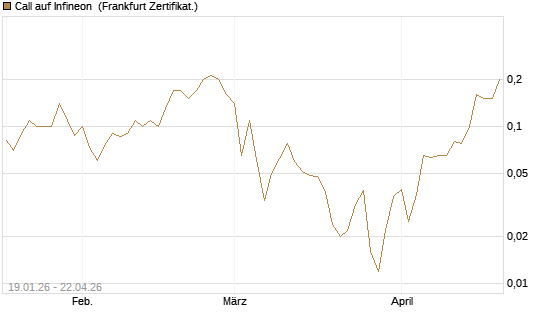 Call auf Infineon [BNP Paribas Emissions- und Handelsges.] Chart