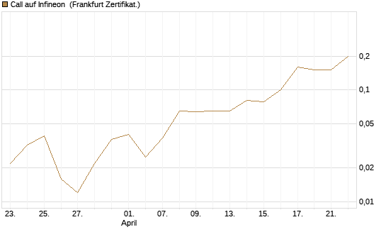 Call auf Infineon [BNP Paribas Emissions- und Handelsges.] Chart