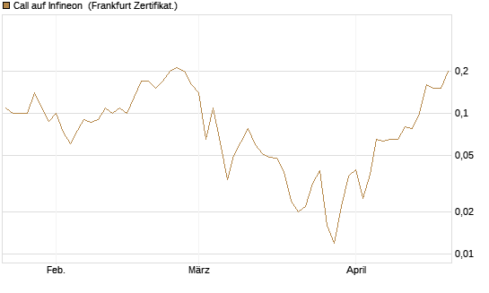 Call auf Infineon [BNP Paribas Emissions- und Handelsges.] Chart