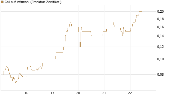 Call auf Infineon [BNP Paribas Emissions- und Handelsges.] Chart
