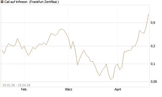 Call auf Infineon [BNP Paribas Emissions- und Handelsges.] Chart