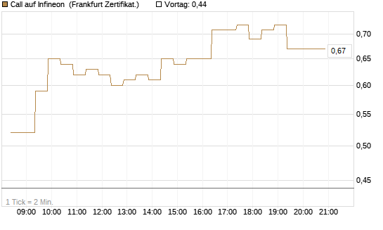 Call auf Infineon [BNP Paribas Emissions- und Handelsges.] Chart