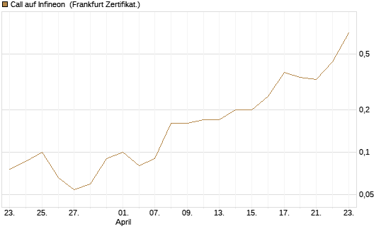 Call auf Infineon [BNP Paribas Emissions- und Handelsges.] Chart