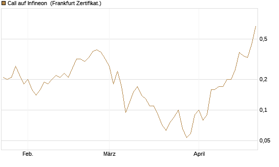 Call auf Infineon [BNP Paribas Emissions- und Handelsges.] Chart