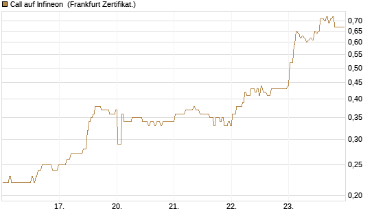 Call auf Infineon [BNP Paribas Emissions- und Handelsges.] Chart