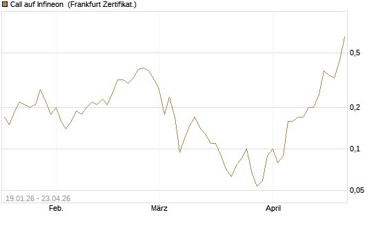 Call auf Infineon [BNP Paribas Emissions- und Handelsges.] Chart