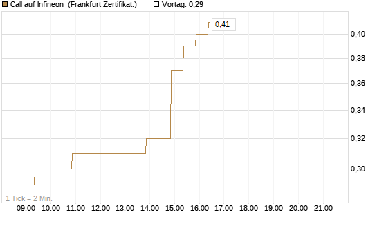 Call auf Infineon [BNP Paribas Emissions- und Handelsges.] Chart