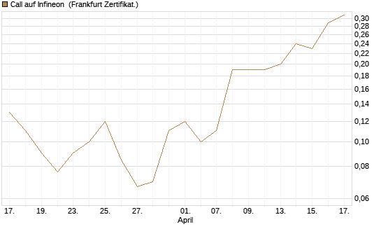 Call auf Infineon [BNP Paribas Emissions- und Handelsges.] Chart