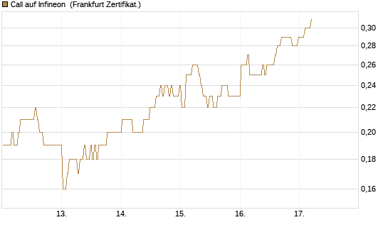 Call auf Infineon [BNP Paribas Emissions- und Handelsges.] Chart