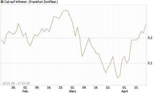 Call auf Infineon [BNP Paribas Emissions- und Handelsges.] Chart