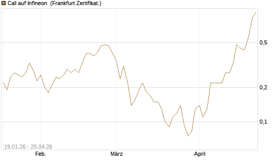 Call auf Infineon [BNP Paribas Emissions- und Handelsges.] Chart