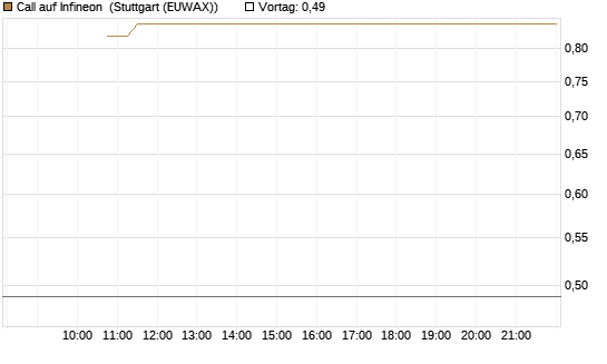 Call auf Infineon [BNP Paribas Emissions- und Handelsges.] Chart