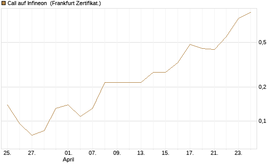 Call auf Infineon [BNP Paribas Emissions- und Handelsges.] Chart