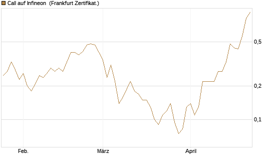 Call auf Infineon [BNP Paribas Emissions- und Handelsges.] Chart