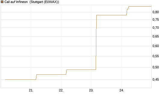 Call auf Infineon [BNP Paribas Emissions- und Handelsges.] Chart