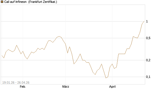 Call auf Infineon [BNP Paribas Emissions- und Handelsges.] Chart