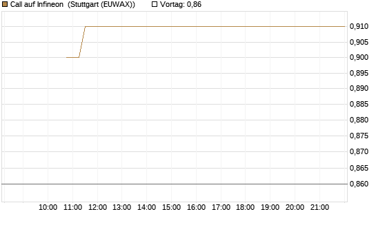 Call auf Infineon [BNP Paribas Emissions- und Handelsges.] Chart