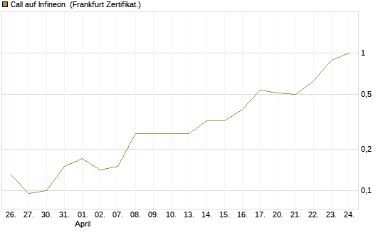 Call auf Infineon [BNP Paribas Emissions- und Handelsges.] Chart