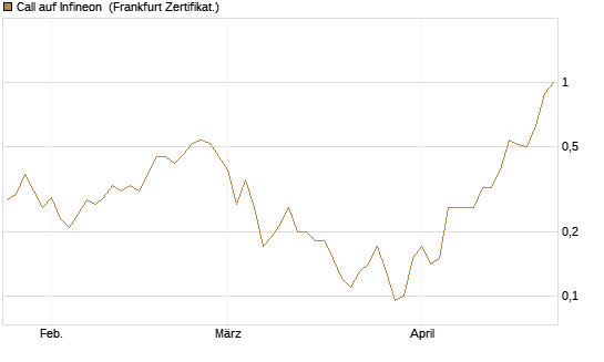 Call auf Infineon [BNP Paribas Emissions- und Handelsges.] Chart