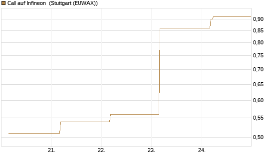 Call auf Infineon [BNP Paribas Emissions- und Handelsges.] Chart