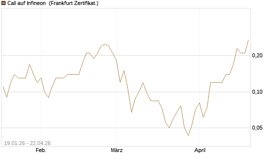 Call auf Infineon [BNP Paribas Emissions- und Handelsges.] Chart