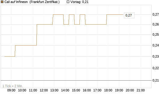 Call auf Infineon [BNP Paribas Emissions- und Handelsges.] Chart
