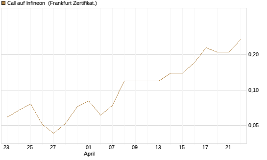 Call auf Infineon [BNP Paribas Emissions- und Handelsges.] Chart