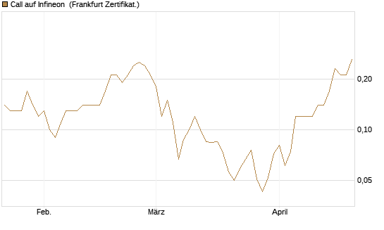 Call auf Infineon [BNP Paribas Emissions- und Handelsges.] Chart