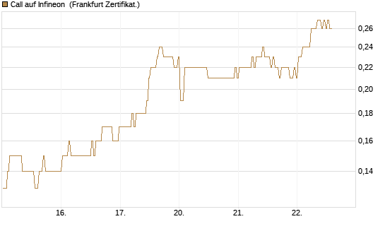 Call auf Infineon [BNP Paribas Emissions- und Handelsges.] Chart