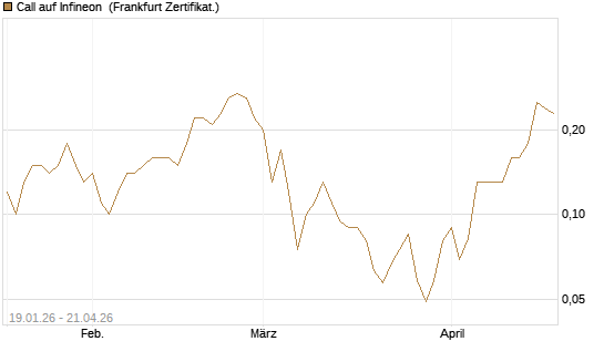 Call auf Infineon [BNP Paribas Emissions- und Handelsges.] Chart