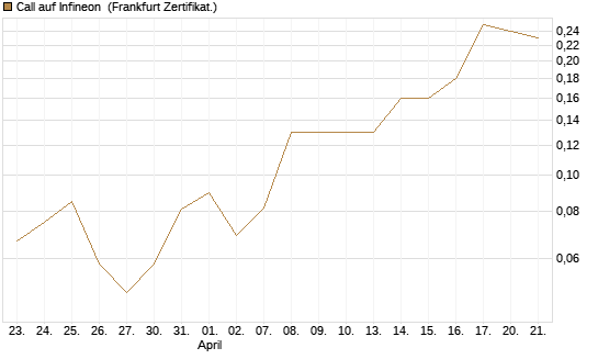 Call auf Infineon [BNP Paribas Emissions- und Handelsges.] Chart