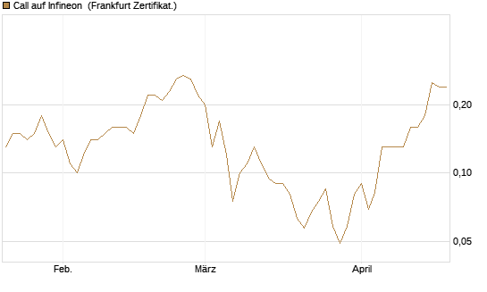 Call auf Infineon [BNP Paribas Emissions- und Handelsges.] Chart