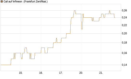 Call auf Infineon [BNP Paribas Emissions- und Handelsges.] Chart