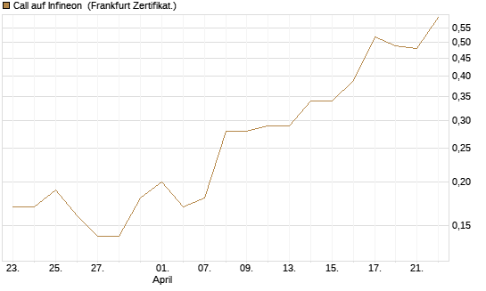 Call auf Infineon [BNP Paribas Emissions- und Handelsges.] Chart