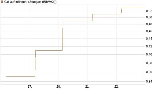 Call auf Infineon [BNP Paribas Emissions- und Handelsges.] Chart