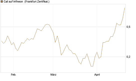 Call auf Infineon [BNP Paribas Emissions- und Handelsges.] Chart