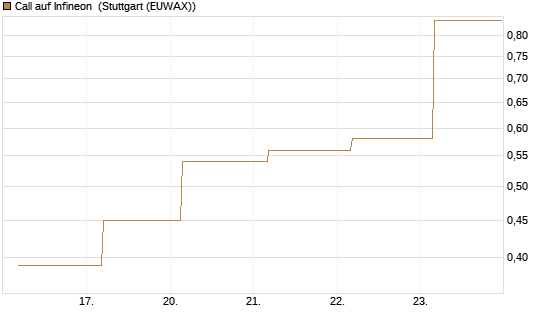 Call auf Infineon [BNP Paribas Emissions- und Handelsges.] Chart