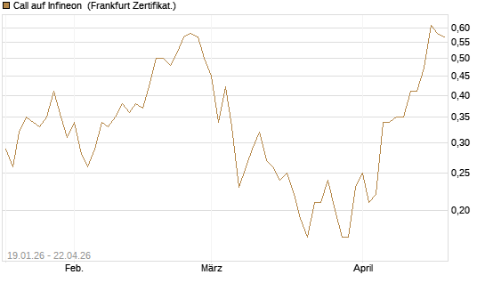 Call auf Infineon [BNP Paribas Emissions- und Handelsges.] Chart
