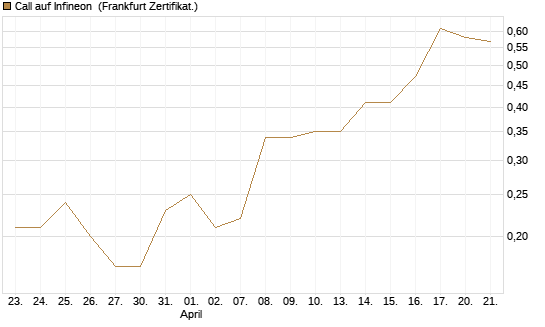 Call auf Infineon [BNP Paribas Emissions- und Handelsges.] Chart