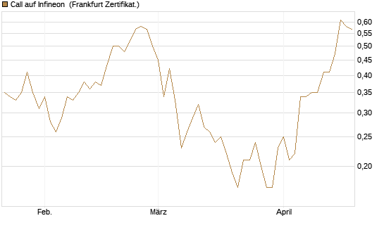 Call auf Infineon [BNP Paribas Emissions- und Handelsges.] Chart