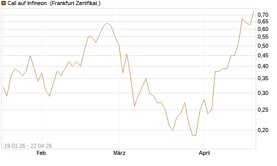 Call auf Infineon [BNP Paribas Emissions- und Handelsges.] Chart